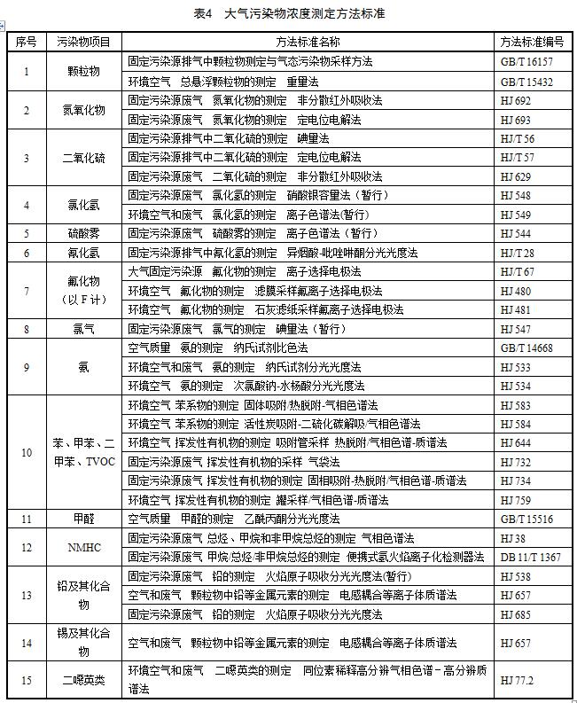 大氣污染物濃度測(cè)定方法