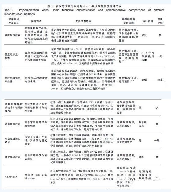 濕式電除塵:粉塵超低排放技術路線