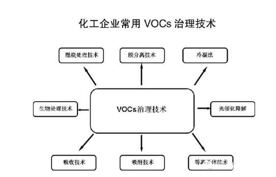 化工企業(yè)常用VOCS治理技術