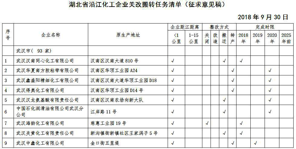 湖北省沿江化工企業(yè)關(guān)改搬轉(zhuǎn)任務(wù)清單(征求意見稿)