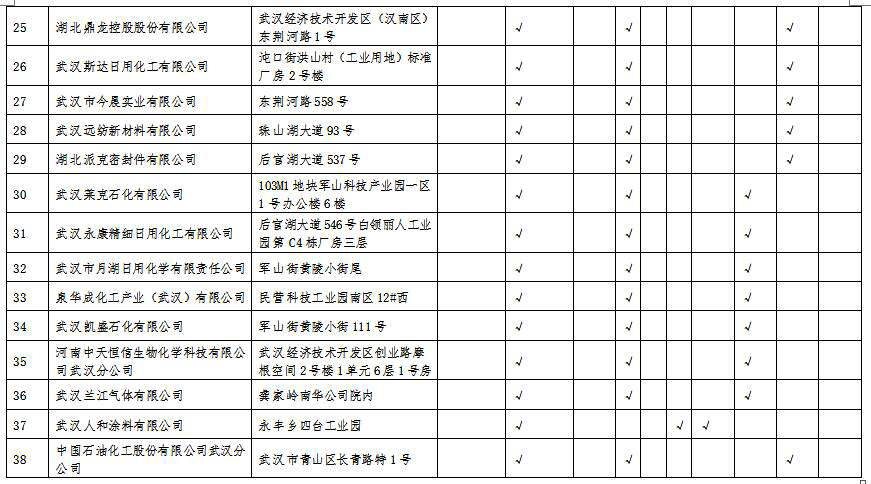 湖北省沿江化工企業(yè)關(guān)改搬轉(zhuǎn)任務(wù)清單(征求意見稿)