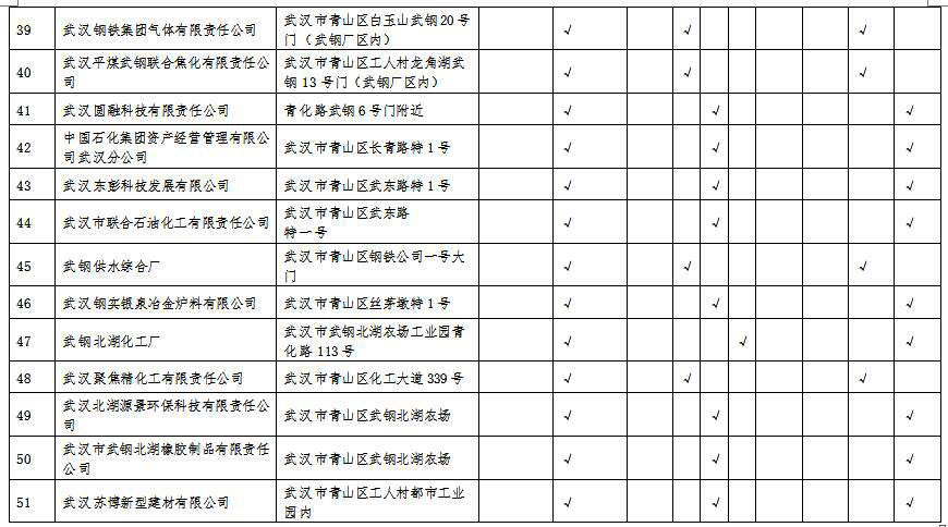 湖北省沿江化工企業(yè)關(guān)改搬轉(zhuǎn)任務(wù)清單(征求意見稿)
