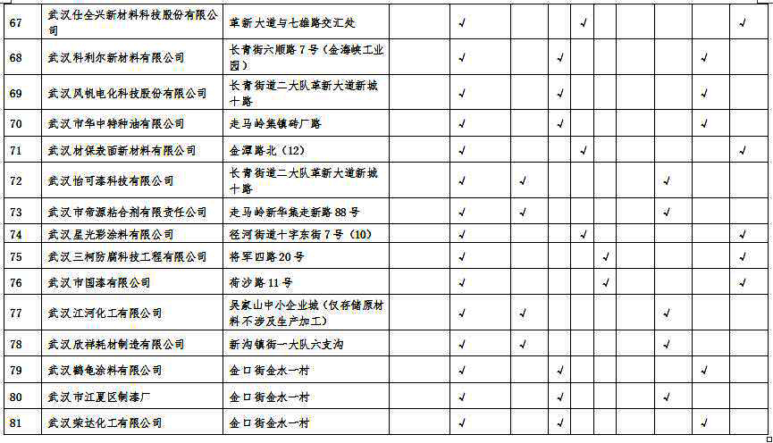 湖北省沿江化工企業(yè)關(guān)改搬轉(zhuǎn)任務(wù)清單(征求意見稿)