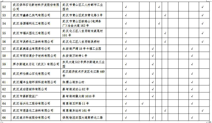 湖北省沿江化工企業(yè)關(guān)改搬轉(zhuǎn)任務(wù)清單(征求意見稿)