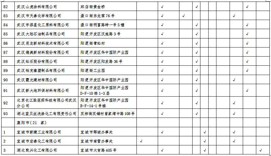 湖北省沿江化工企業(yè)關(guān)改搬轉(zhuǎn)任務(wù)清單(征求意見稿)