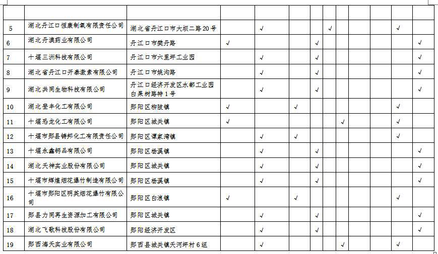 湖北省沿江化工企業(yè)關(guān)改搬轉(zhuǎn)任務(wù)清單(征求意見稿)
