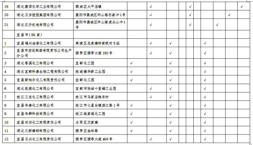 湖北省沿江化工企業(yè)關(guān)改搬轉(zhuǎn)任務(wù)清單(征求意見稿)