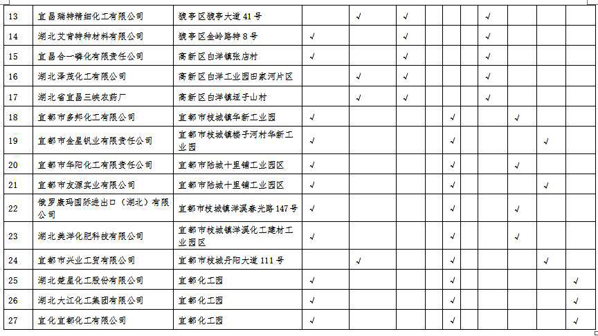 湖北省沿江化工企業(yè)關(guān)改搬轉(zhuǎn)任務(wù)清單(征求意見稿)