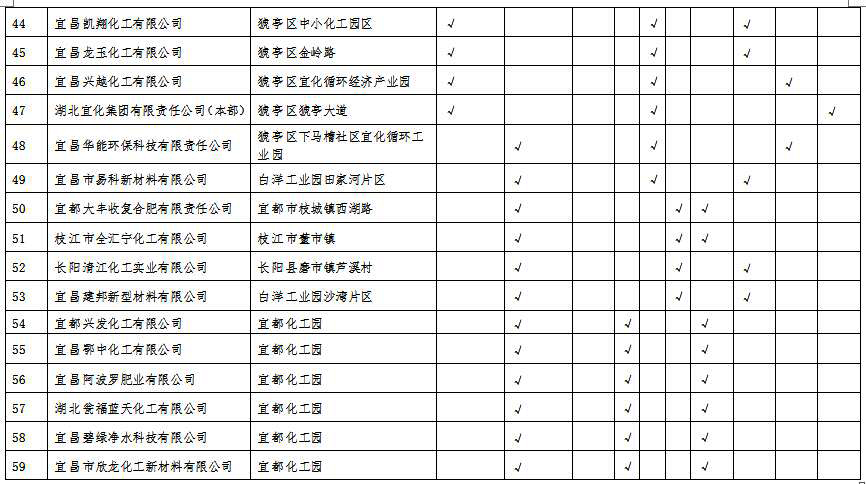 湖北省沿江化工企業(yè)關(guān)改搬轉(zhuǎn)任務(wù)清單(征求意見稿)