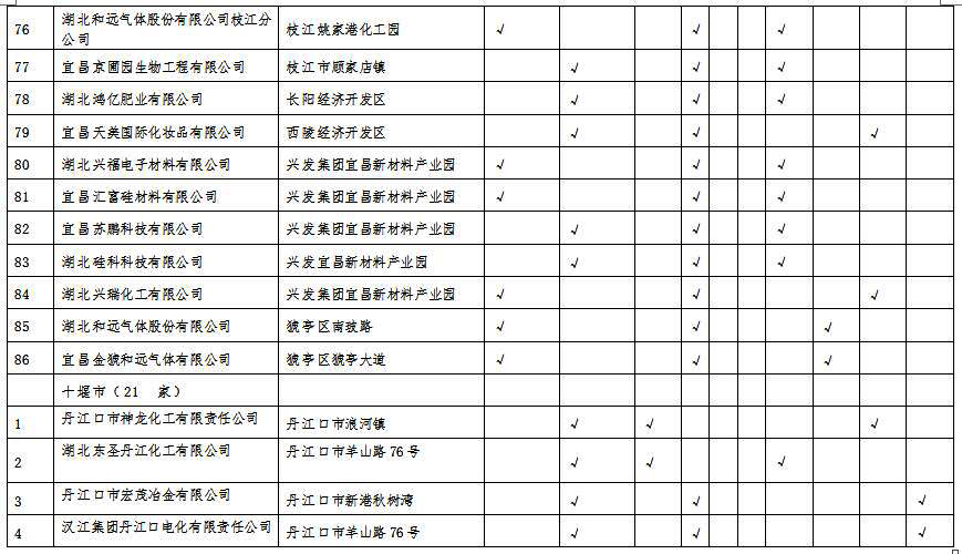 湖北省沿江化工企業(yè)關(guān)改搬轉(zhuǎn)任務(wù)清單(征求意見稿)