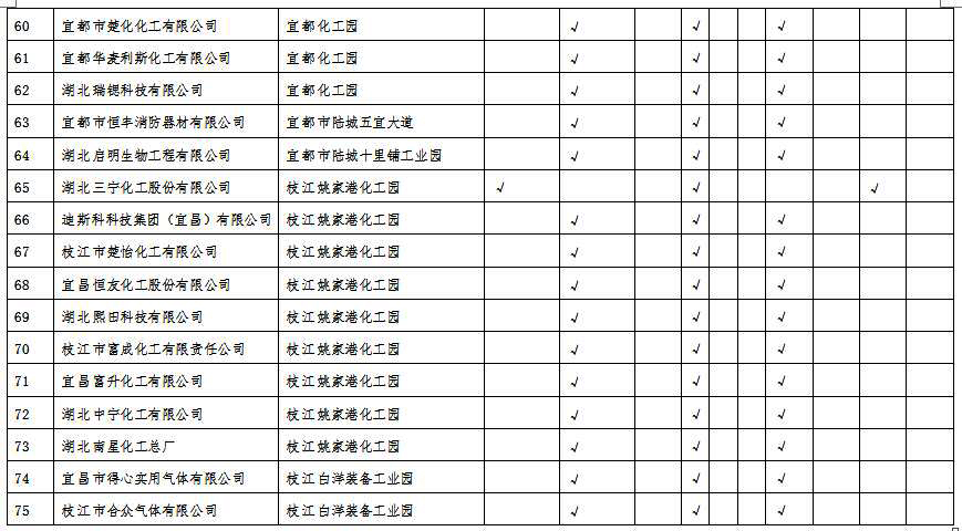 湖北省沿江化工企業(yè)關(guān)改搬轉(zhuǎn)任務(wù)清單(征求意見稿)
