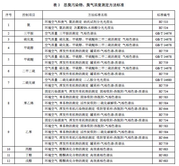 惡臭污染物、臭氣濃度測定方法標(biāo)準(zhǔn)