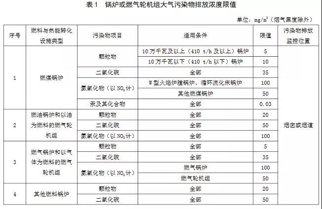 所有鍋爐或燃氣輪機組執(zhí)行表2中的排放濃度限值
