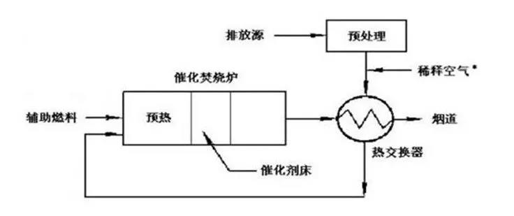 蓄熱式催化氧化燃燒工藝,簡稱RCO