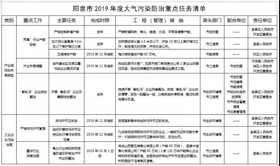 陽泉市打贏藍(lán)天保衛(wèi)戰(zhàn)2019年行動(dòng)計(jì)劃