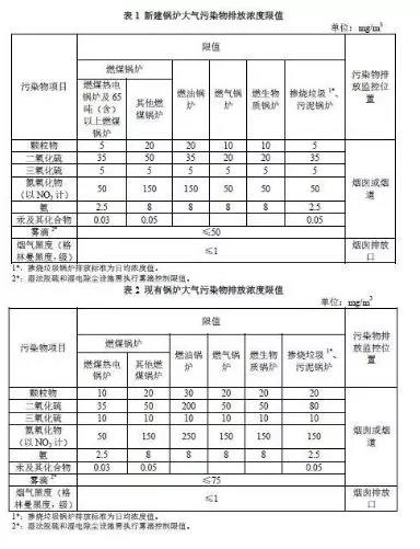 杭州鍋爐大氣污染物排放標準(征求意見稿)2018
