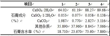 不同雜質(zhì)下石膏含水率